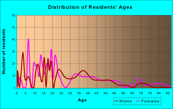 Fairland, Indiana Age and Sex of Residents