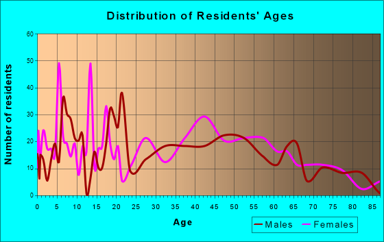 Fairmount, Indiana Age and Sex of Residents