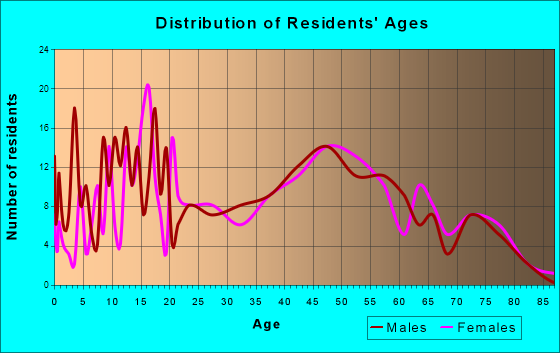 Fairview Park, Indiana Age and Sex of Residents