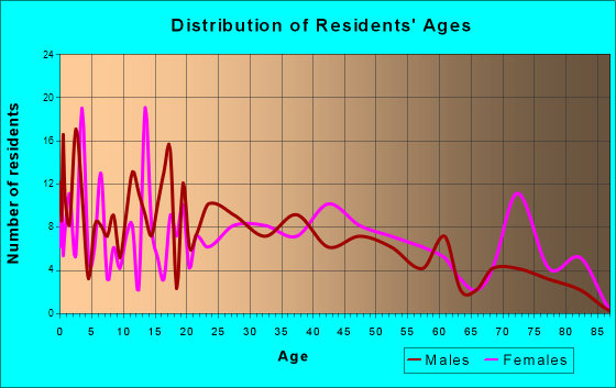Farmersburg, Indiana Age and Sex of Residents
