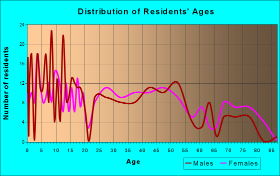 Farmland, Indiana Age and Sex of Residents