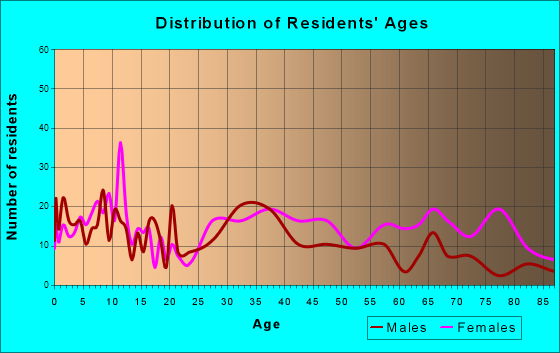 Ferdinand, Indiana Age and Sex of Residents