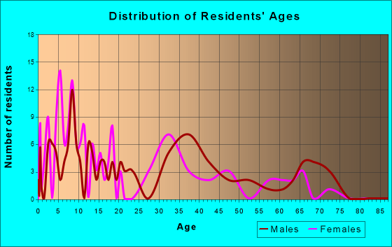Fillmore, Indiana Age and Sex of Residents