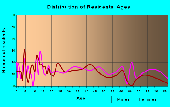 Flora, Indiana Age and Sex of Residents