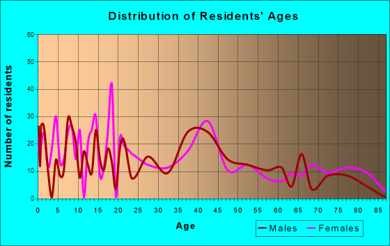 Fort Branch, Indiana Age and Sex of Residents