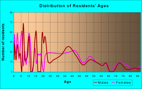Fortville, Indiana Age and Sex of Residents