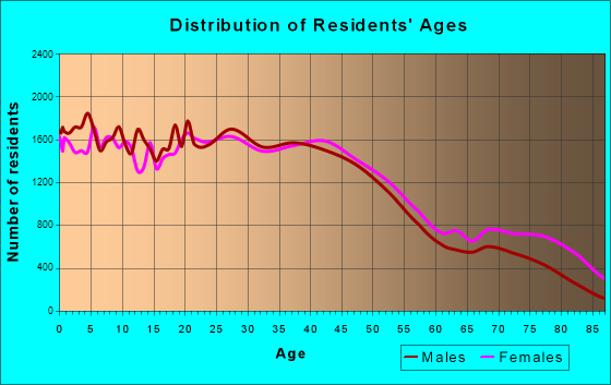 Fort Wayne, Indiana Age and Sex of Residents