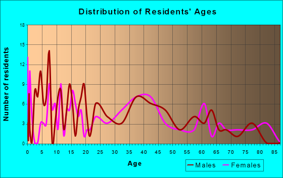 Fountain City, Indiana Age and Sex of Residents