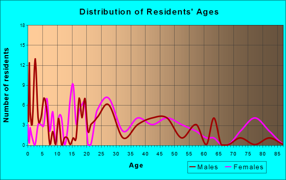 Francisco, Indiana Age and Sex of Residents