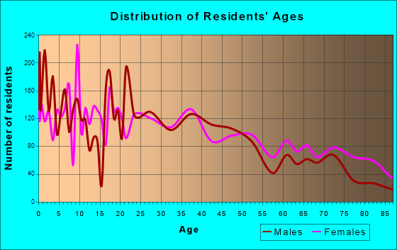 Frankfort, Indiana Age and Sex of Residents