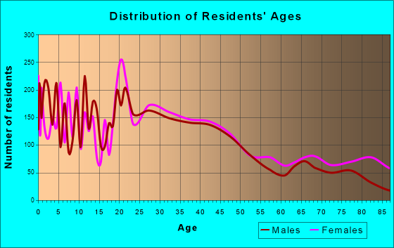 Franklin, Indiana Age and Sex of Residents