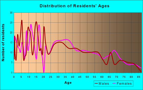 Frankton, Indiana Age and Sex of Residents