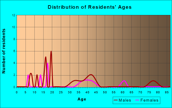 Fredericksburg, Indiana Age and Sex of Residents