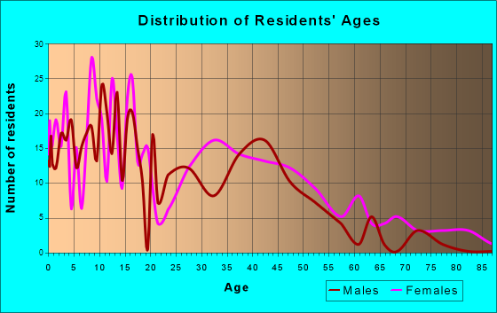 Fremont, Indiana Age and Sex of Residents