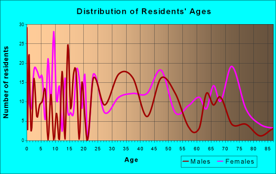 French Lick, Indiana Age and Sex of Residents