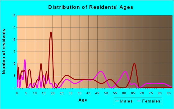 Fulton, Indiana Age and Sex of Residents