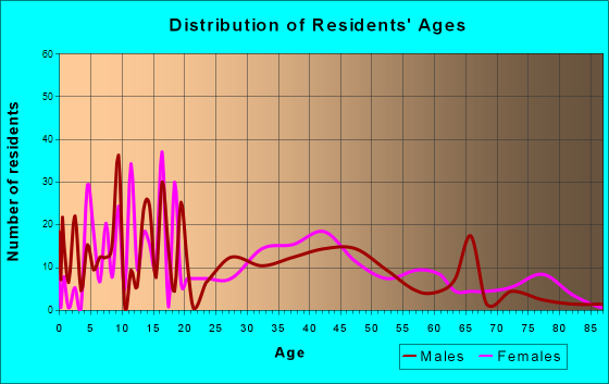 Galena, Indiana Age and Sex of Residents