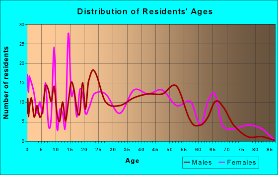 Galveston, Indiana Age and Sex of Residents