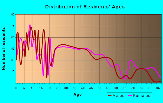 Garrett, Indiana Age and Sex of Residents