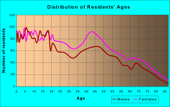 Gary, Indiana Age and Sex of Residents