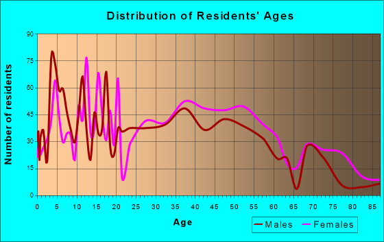 Gas City, Indiana Age and Sex of Residents