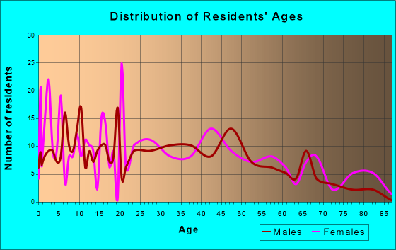 Geneva, Indiana Age and Sex of Residents