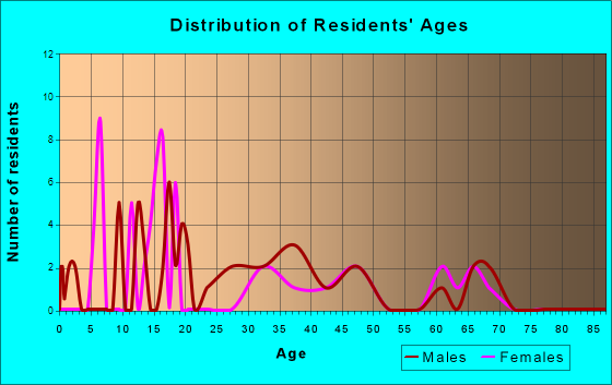 Gentryville, Indiana Age and Sex of Residents