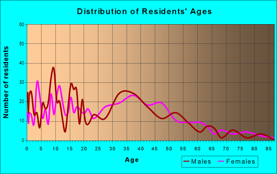 Georgetown, Indiana Age and Sex of Residents