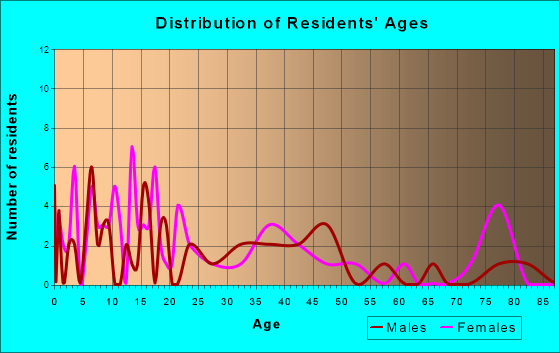 Glenwood, Indiana Age and Sex of Residents