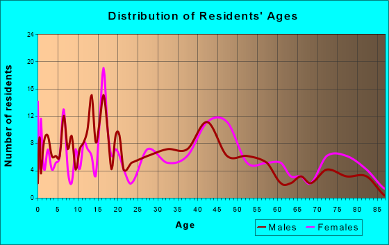 Goodland, Indiana Age and Sex of Residents