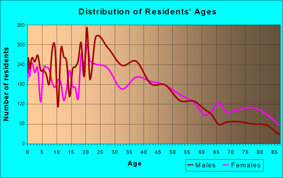 Goshen, Indiana Age and Sex of Residents