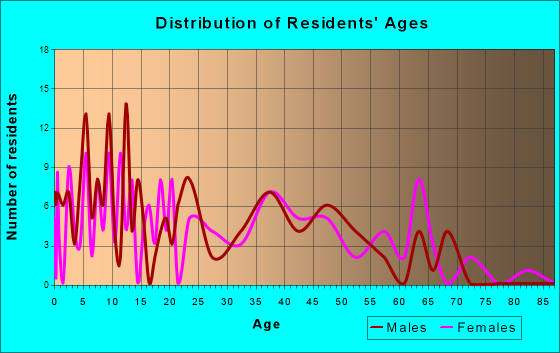 Grandview, Indiana Age and Sex of Residents