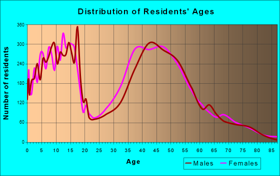 Granger, Indiana Age and Sex of Residents