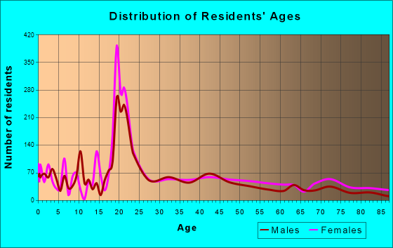 Greencastle, Indiana Age and Sex of Residents