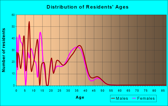 Kodiak Station, Alaska Age and Sex of Residents