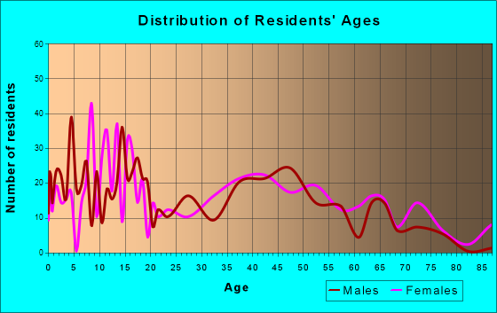 Greentown, Indiana Age and Sex of Residents