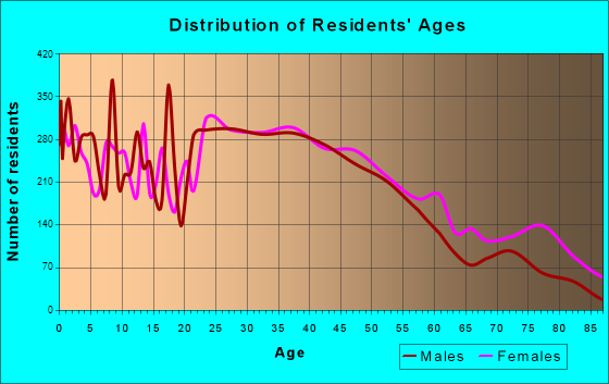Greenwood, Indiana Age and Sex of Residents