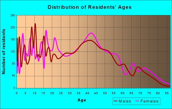 Griffith, Indiana Age and Sex of Residents