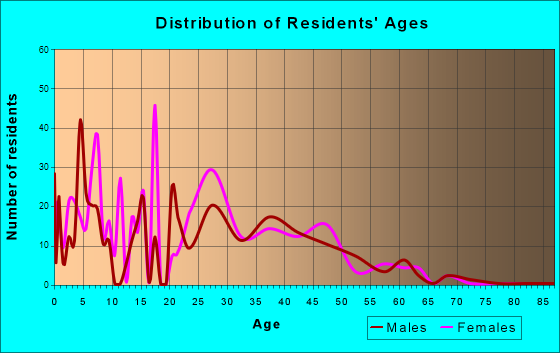 Grissom AFB, Indiana Age and Sex of Residents