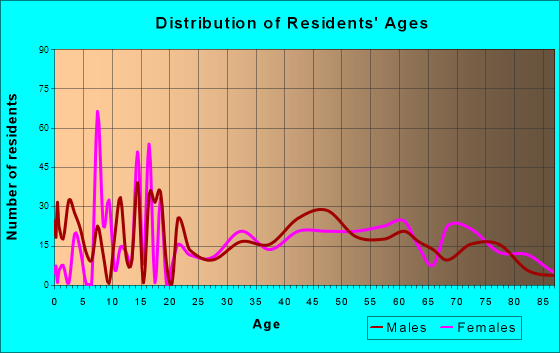 Gulivoire Park, Indiana Age and Sex of Residents