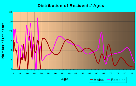 Hagerstown, Indiana Age and Sex of Residents