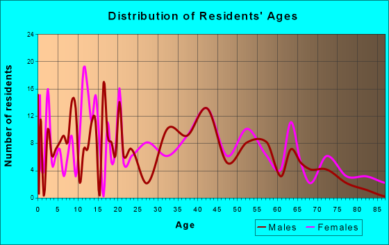 Hamilton, Indiana Age and Sex of Residents