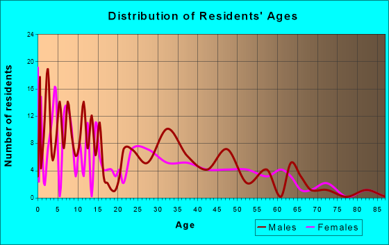 Hamlet, Indiana Age and Sex of Residents