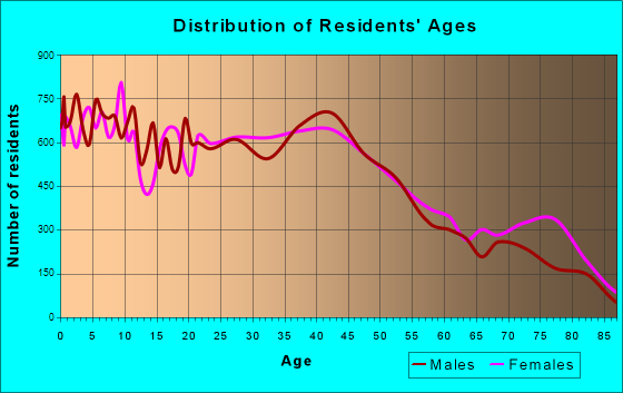 Hammond, Indiana Age and Sex of Residents