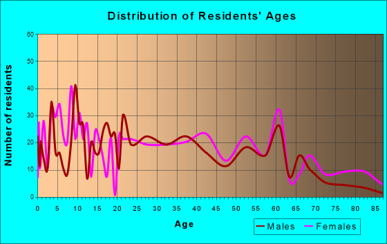 Hanover, Indiana Age and Sex of Residents