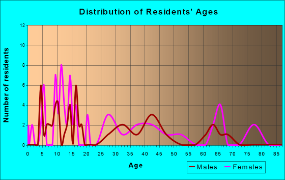 Hardinsburg, Indiana Age and Sex of Residents
