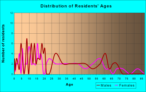 Hartsville, Indiana Age and Sex of Residents