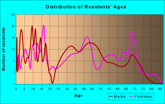 Haubstadt, Indiana Age and Sex of Residents