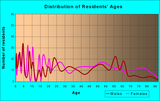 Carbon Hill, Alabama Age and Sex of Residents
