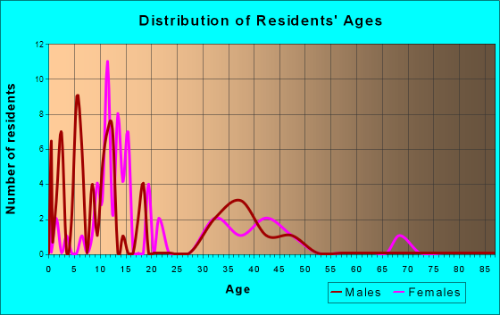 Koliganek, Alaska Age and Sex of Residents